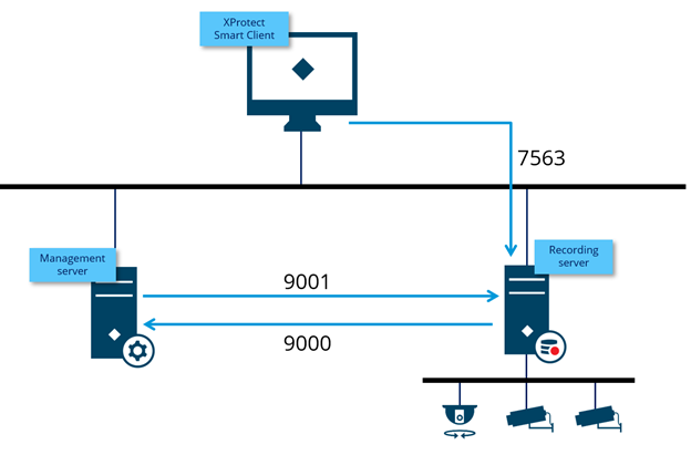 System Communication and Data flow