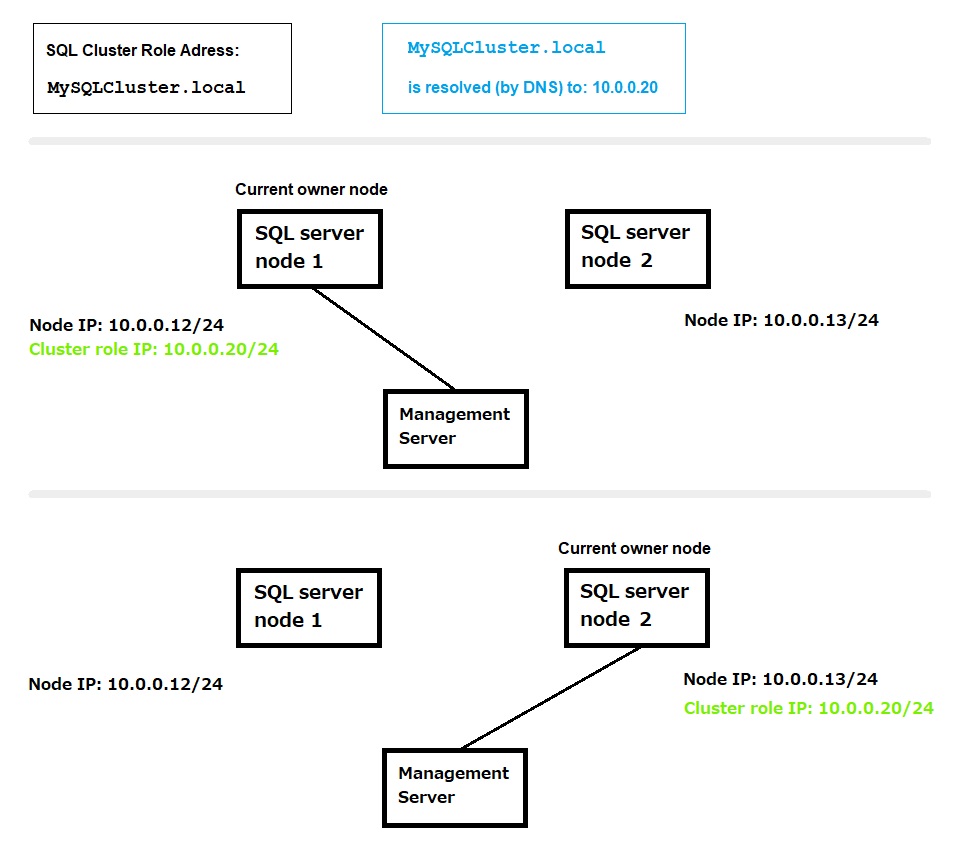 How to configure the Management Server to work with a SQL